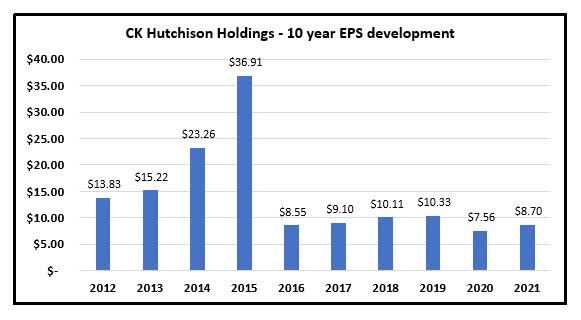 CK Hutchison - last 10 years EPS