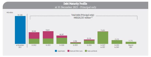 CK Hutchison - Debt maturity profile