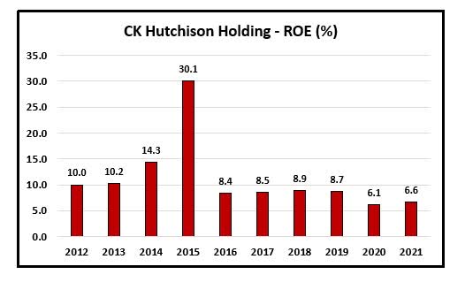 CK Hutchison - Last 10 years ROE