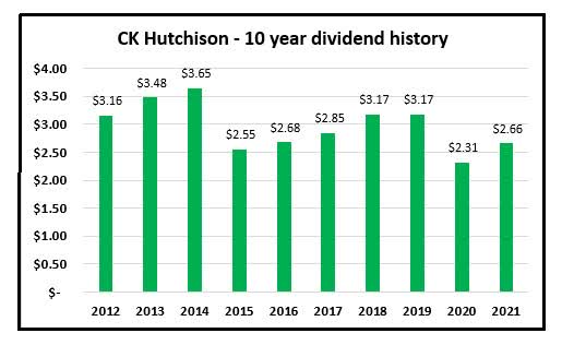 CK Hutchison - Last 10 year dividends.
