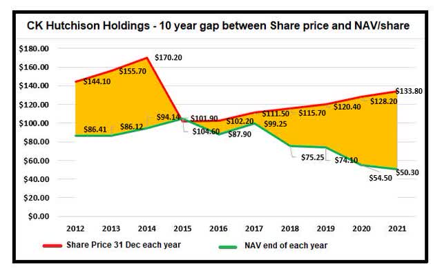 CK Hutchison - 10 year gap between share price and NAV/share