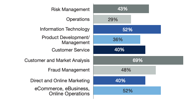 First Business Functions For Big Data