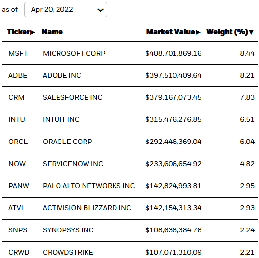 IGV ETF Top-10 Holdings