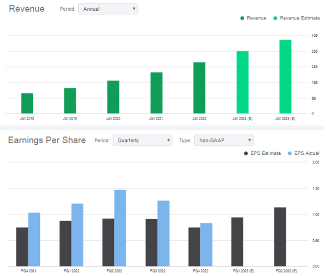 Salesforce Revenue & Earnings