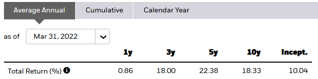 IGV ETF Performance