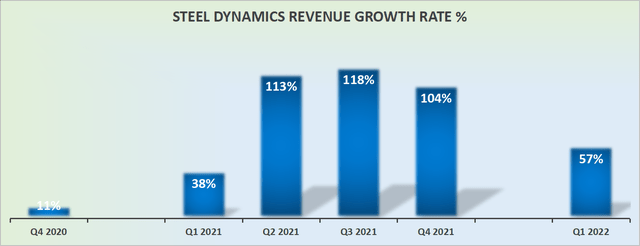 Steel Dynamics revenue growth rates