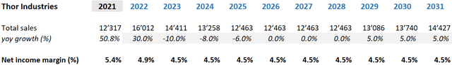 Thor estimates.