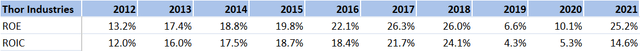 Thor Industries ROE and ROIC.