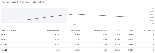 Thor Consensus Revenue Estimates