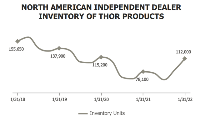 Thor Industries Second Quarter of Fiscal 2022 Financial Results Presentation