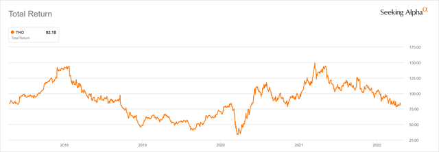 Thor Industries Share Price Total Return 5Y