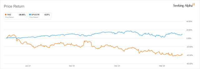 Thor share price return last year