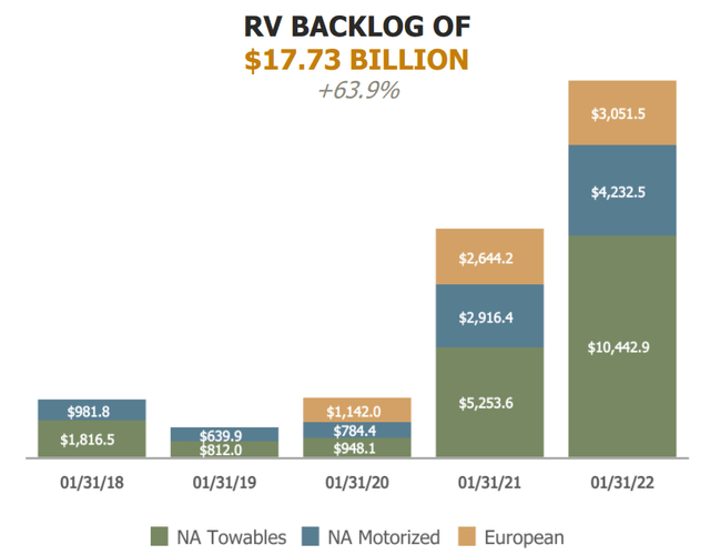 Thor Industries has record order backlog.