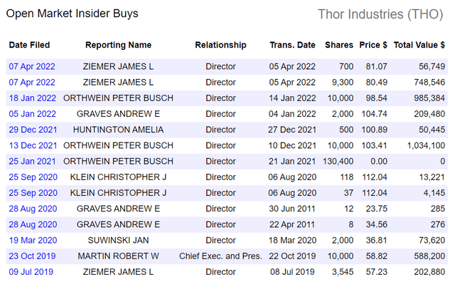 Insider buying at Thor Industries.