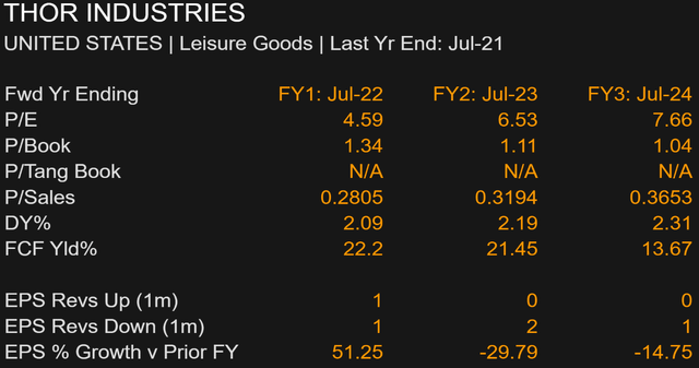 Thor Industries valuation multiples.