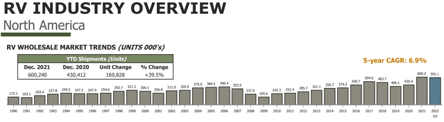 RV Industry Overview.