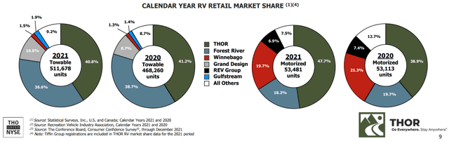 The RV Industry is dominated by Thor Industries and Berkshire Hathaway