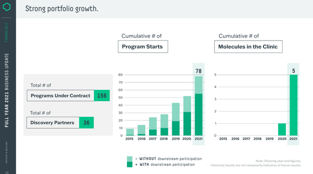 Strong portfolio growth: company during 2021 grew its programs under contract by over 50% to 156,