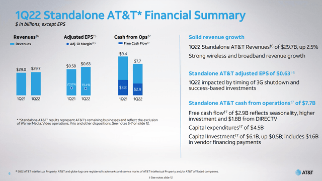 AT&T 1Q 2022 Results