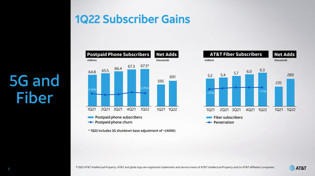 AT&T Subscriber Adds