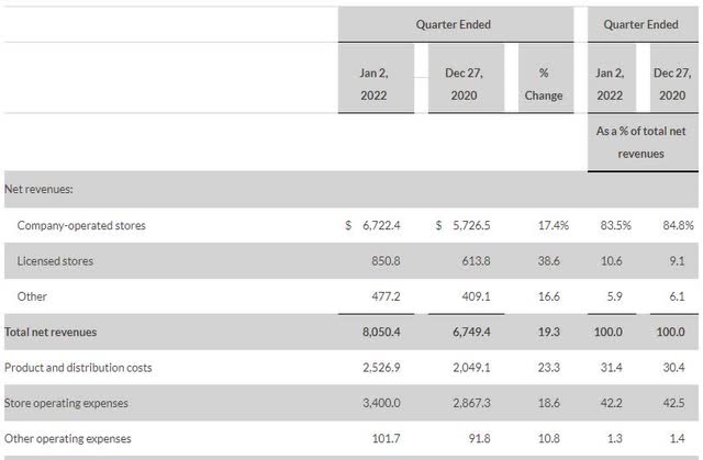 SBUX data