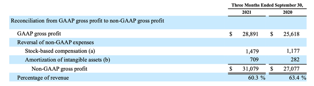 Model N gross margins