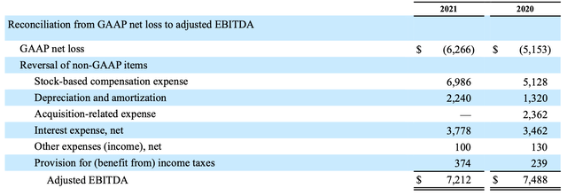 Model N adjusted EBITDA