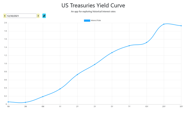 Yield curve on 12/30/21