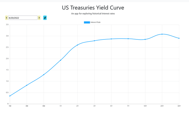 Yield curve on 4/21/22