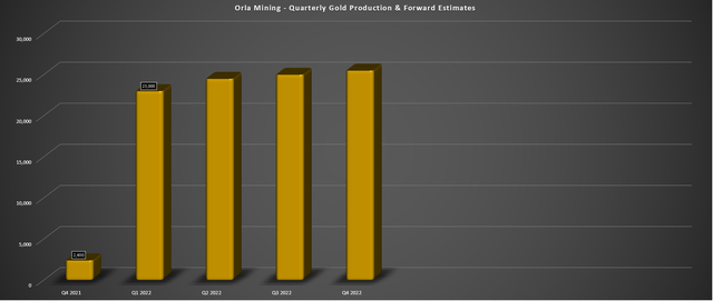 Orla Mining - Quarterly Gold Production & Forward Estimates
