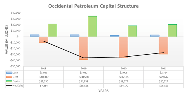 Occidental Petroleum Capital Structure