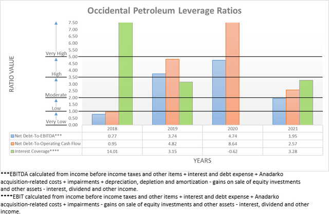 Occidental Petroleum Leverage Ratios