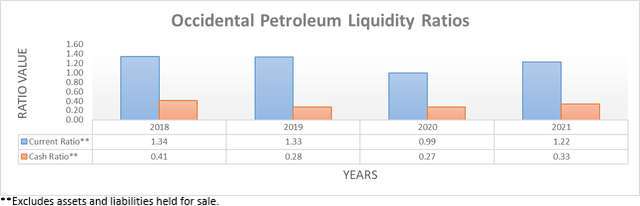 Occidental Petroleum Liquidity Ratios