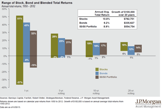 Range of Stock and Bond Returns