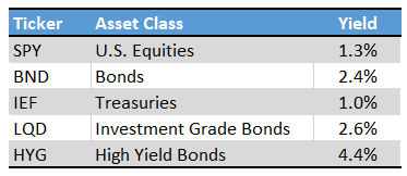 Asset Class Yields