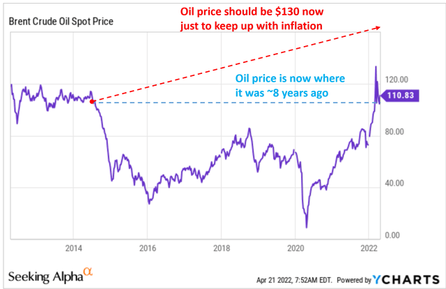 Oil price should be $130 now