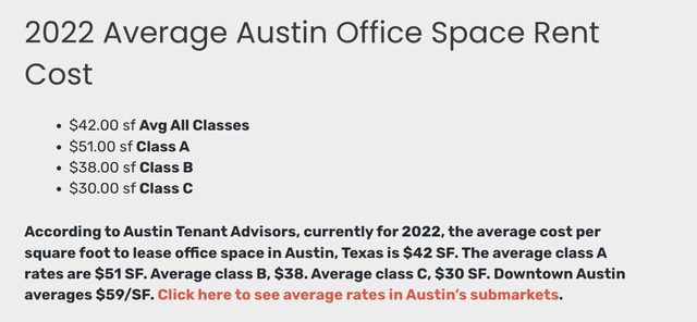 How Much Does Office Space Cost in Austin Texas?
