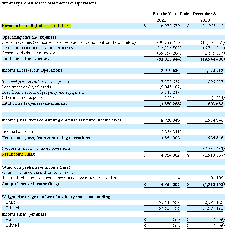 Bitdigital Stock