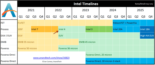 Intel timelines 