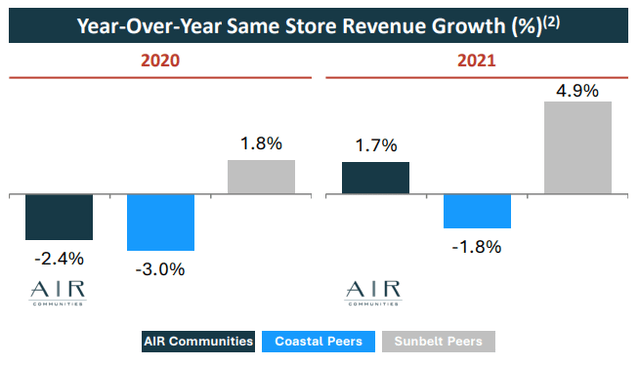 AIRC same-store growth