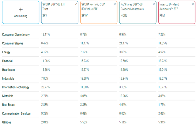 PFM vs. SPY vs. SPYV vs. NOBL Sector Exposures