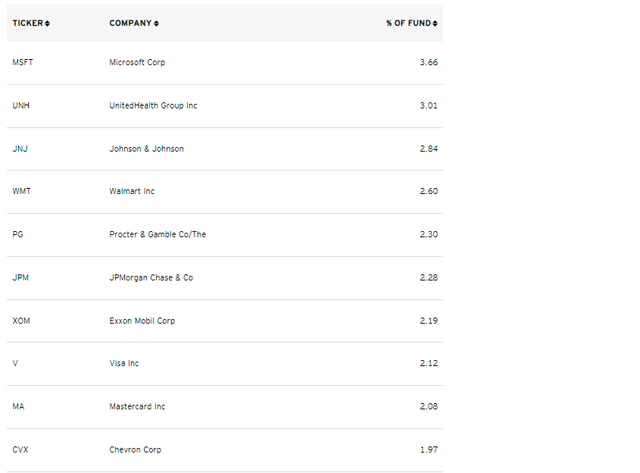 PFM Top Ten Holdings