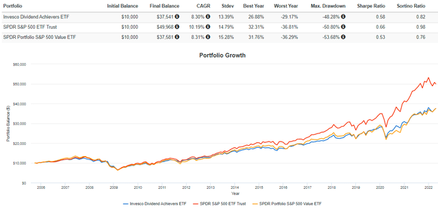 PFM vs. SPY vs. SPYV Performance History