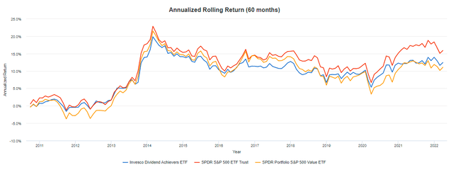 PFM vs. SPY vs. SPYV Rolling 5-Year Returns