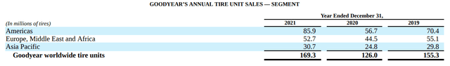 Global Unit Sales