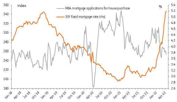 US mortage rates and mortage applications for home purchases