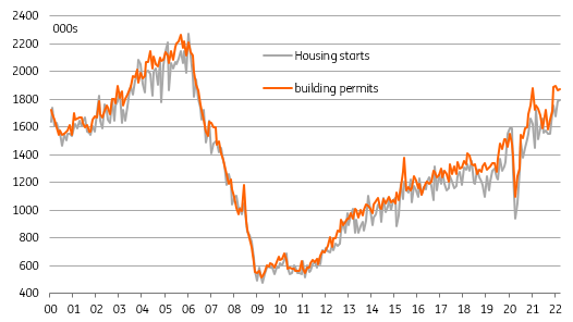 Housing starts and building permits