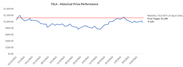 Tesla Valuation Analysis