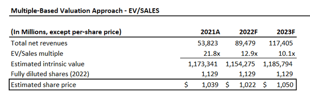 Tesla Valuation Analysis - EV/Sales