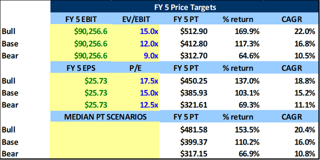 Price Targets